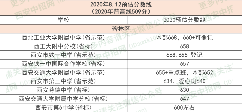 2020年西安中考106所学校最新预估分数线及中考成绩位次表重磅出炉