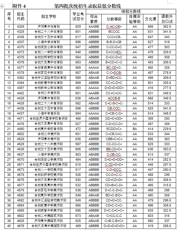 最新最全!合肥市区2020普通高中录取分数线!