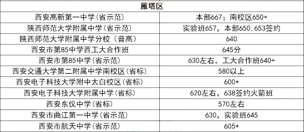 西安长安区2020gdp预估_2020西安各区县GDP出炉丨长安超碑林,三强座次调换(3)