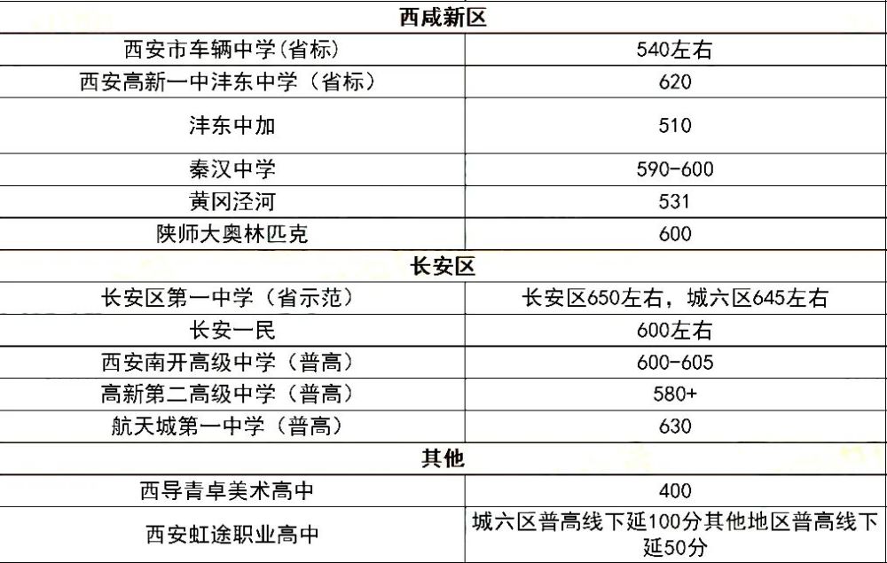西安长安区2020gdp预估_2020西安各区县GDP出炉丨长安超碑林,三强座次调换(3)