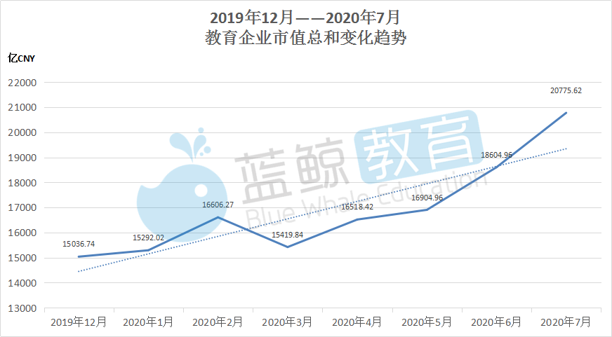 下图是2019年年底到2020年7月末,教育大盘总市值趋势:巨头榜7月再增4