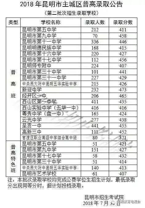 2021年昆明市普通高中录取最低控制线出炉!