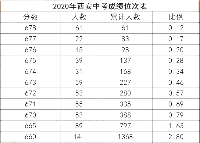 希望能够为大家填报志愿时作参考 2020年西安市中考