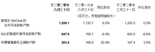 腾讯2020年第二季度收入1148.83亿元 同比增长29%