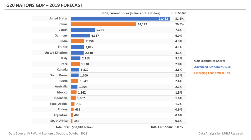 印网2019GDP_全球gdp2019(3)