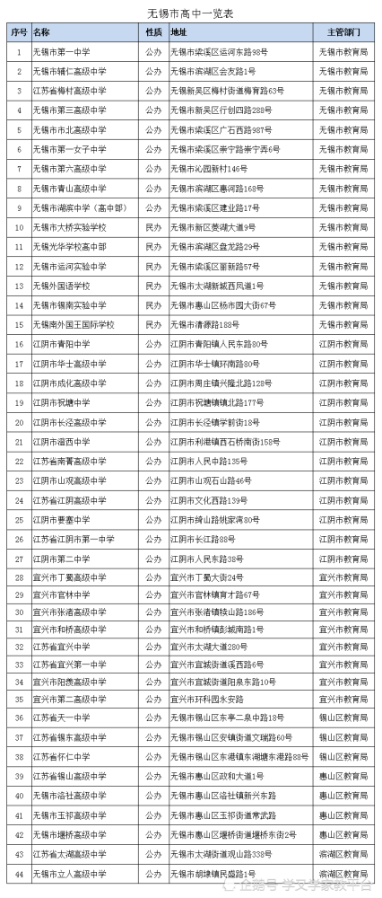 无锡市共有多少所民办/公办类初中/高中?共计154所初中,44所高中
