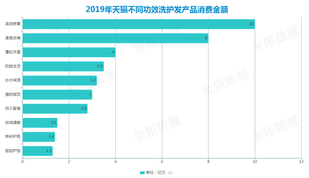 但在市场大盘面前,防脱洗发水的销量占比不算高.