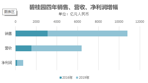 《财富》世界500强，碧桂园凭什么成为房企NO.1？