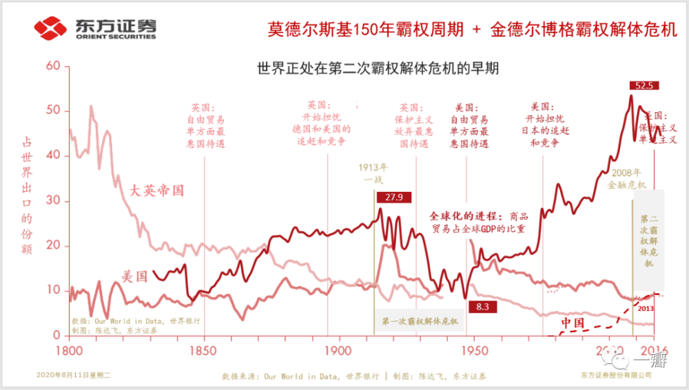 一战美国gdp