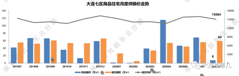 大连房价是涨是跌？7区86热盘报价给你答案！