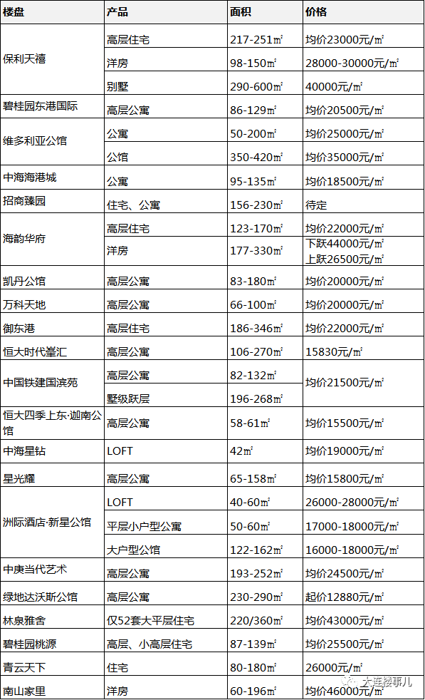 大连房价是涨是跌？7区86热盘报价给你答案！