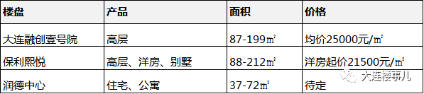 大连房价是涨是跌？7区86热盘报价给你答案！