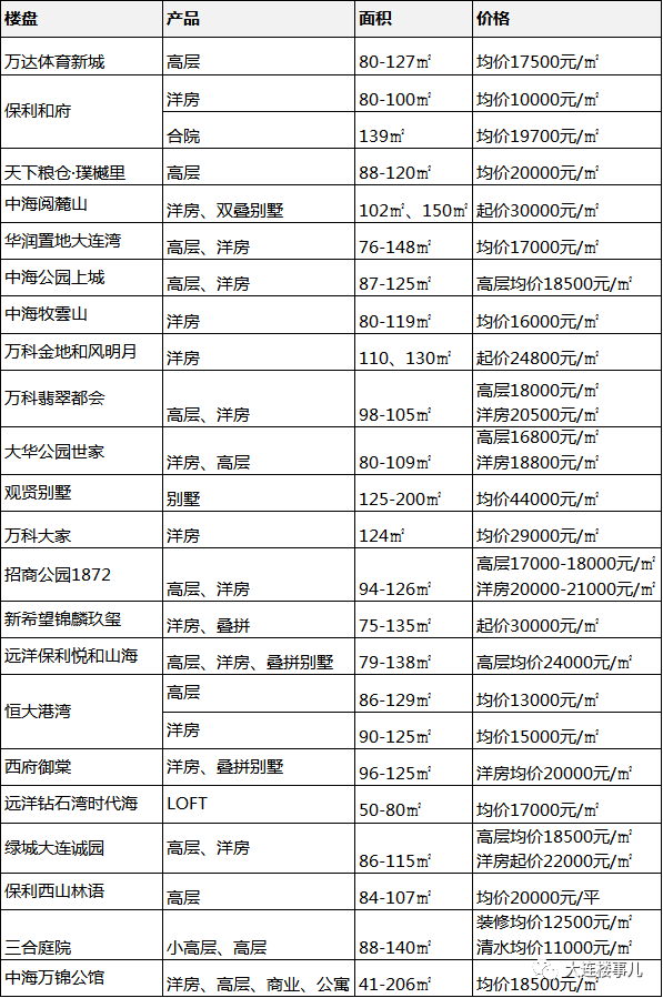 大连房价是涨是跌？7区86热盘报价给你答案！