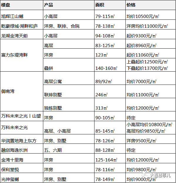 大连房价是涨是跌？7区86热盘报价给你答案！