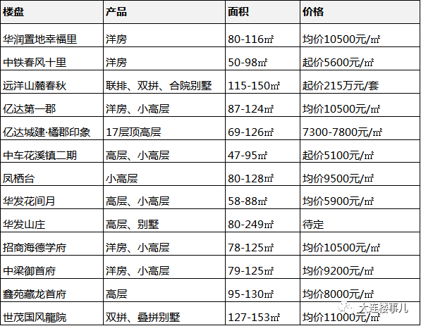 大连房价是涨是跌？7区86热盘报价给你答案！