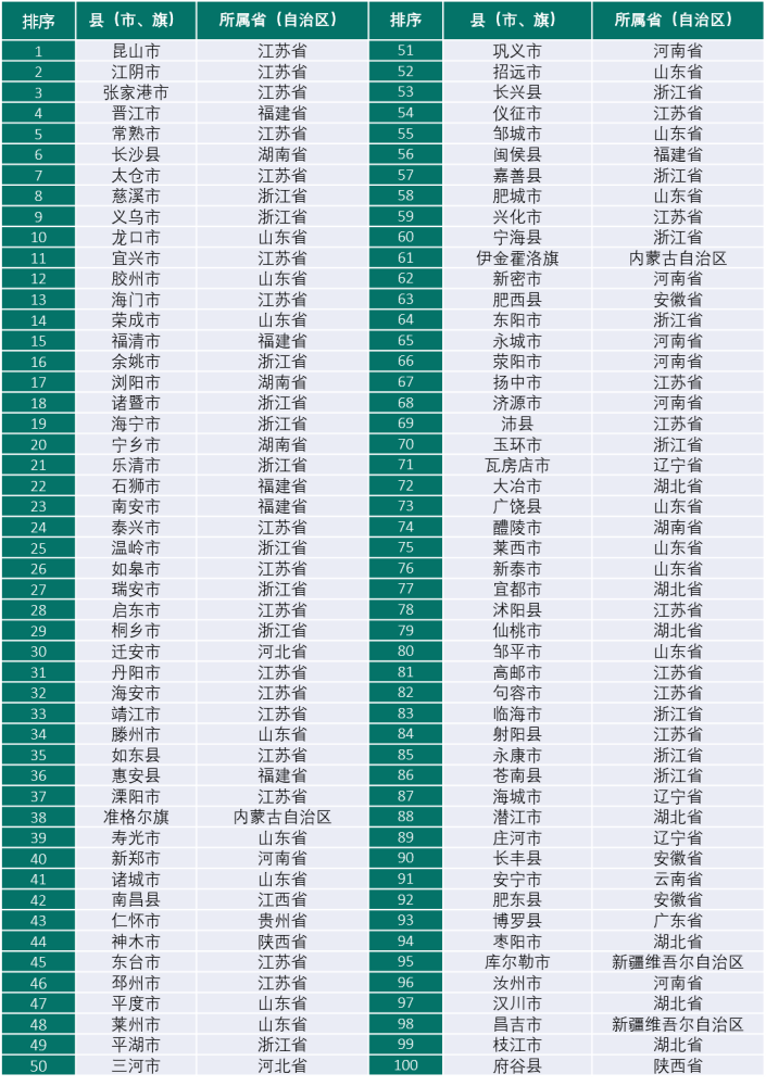 百强县人均gdp