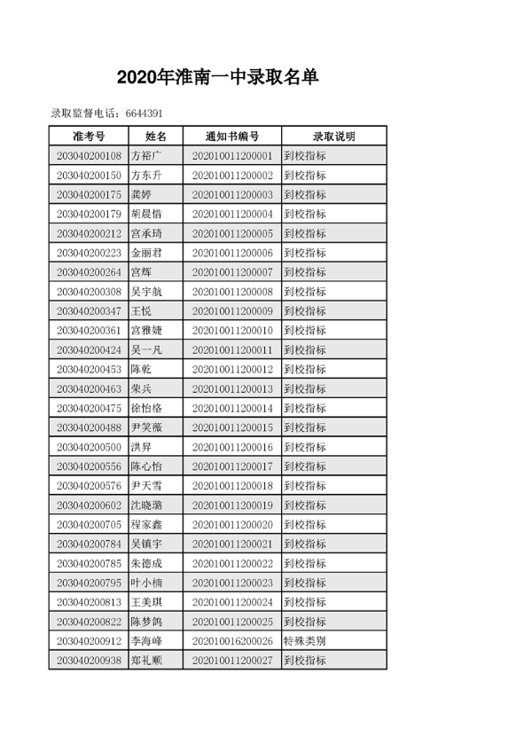 2020年淮南一中二中凤台一中录取名单