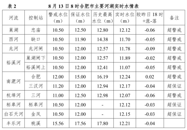 最新水情!今日8时,巢湖中庙站水位12.12米!