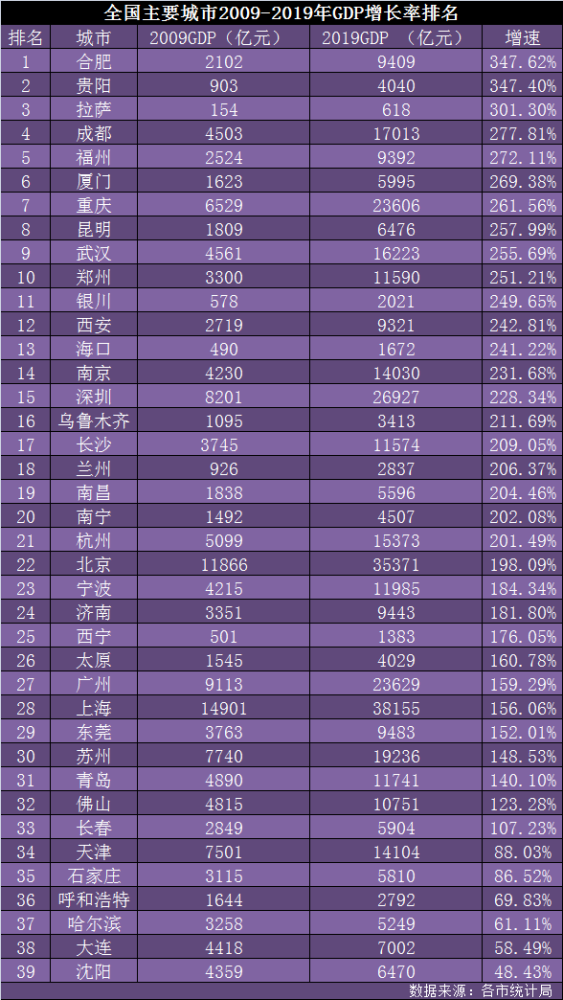 重庆市南岸区近十年GDP_近十年城市经济数据 沿海大减速 长沙重庆领跑 名单