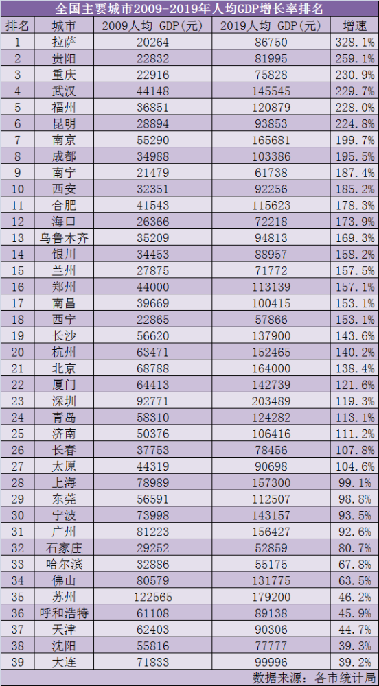 拉萨年GDP