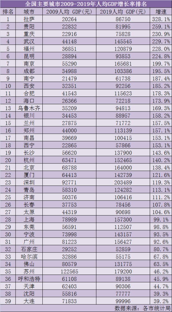 拉萨人均gdp为多少_2019年西藏地市人均GDP排名 拉萨市超8万元居全自治区第一(2)