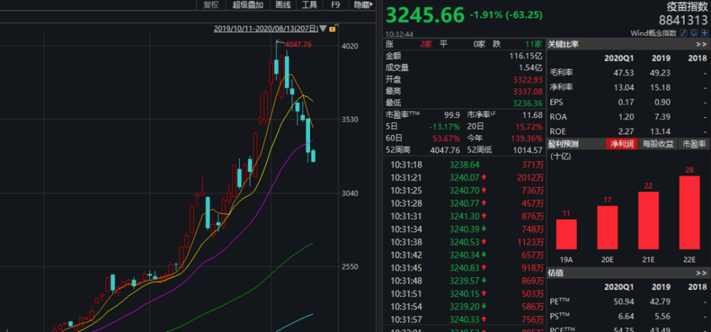 新冠疫苗第一股登陆a股,最多暴涨逾120,较港股溢价55!