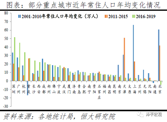 中国人口迁移最新趋势曝光！哪些城市更值得投资？