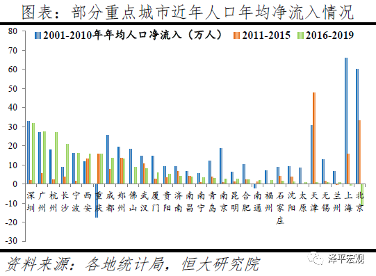 中国人口迁移最新趋势曝光！哪些城市更值得投资？