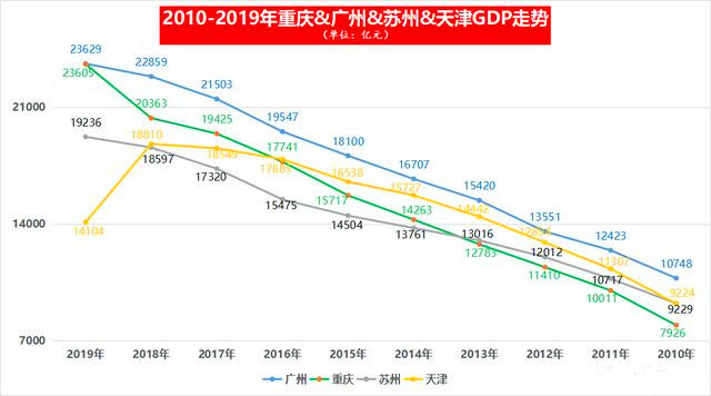 重庆总gdp2020_GDP仅差23亿元 2020年重庆会超越广州吗