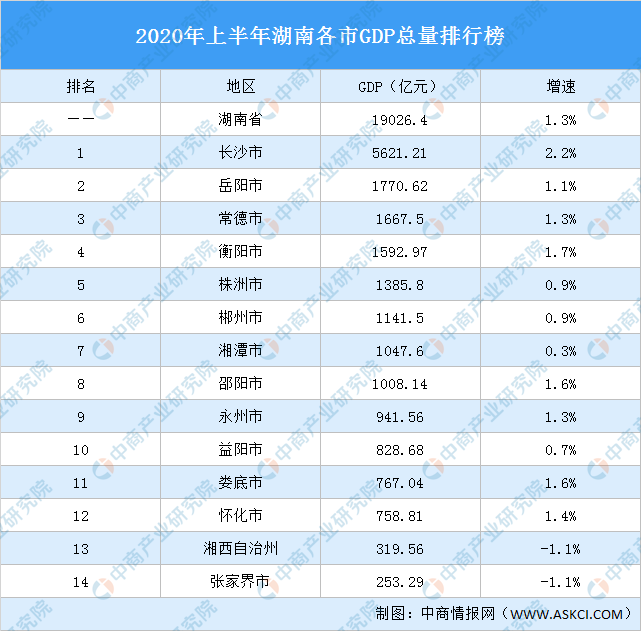 2020年长沙市望城gdp_长沙市gdp数据