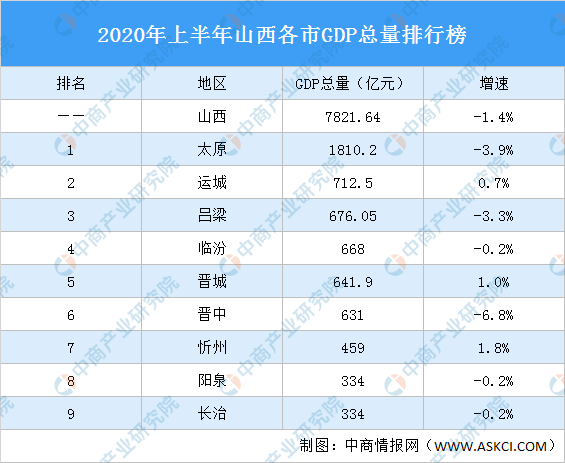 2020年山西省gdp