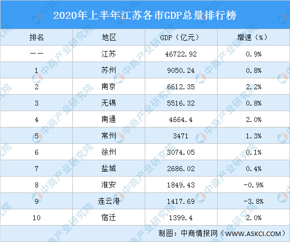 2020江苏上半年gdp