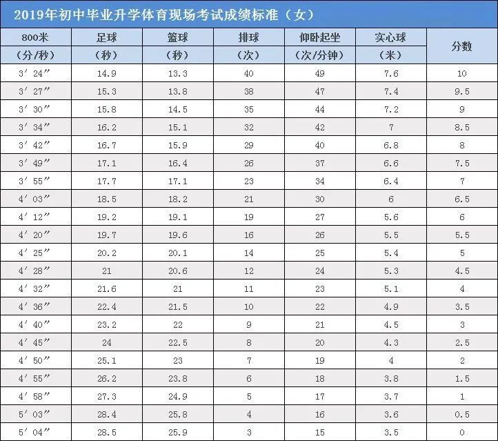 北京中考体育项目&评分标准知多少?2021考生可以这样练!_腾讯新闻