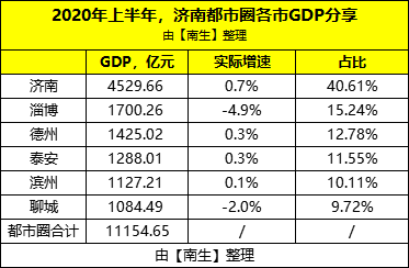 济南gdp图片_烟台GDP超济南14年后差距急剧缩小 仅多136亿(2)