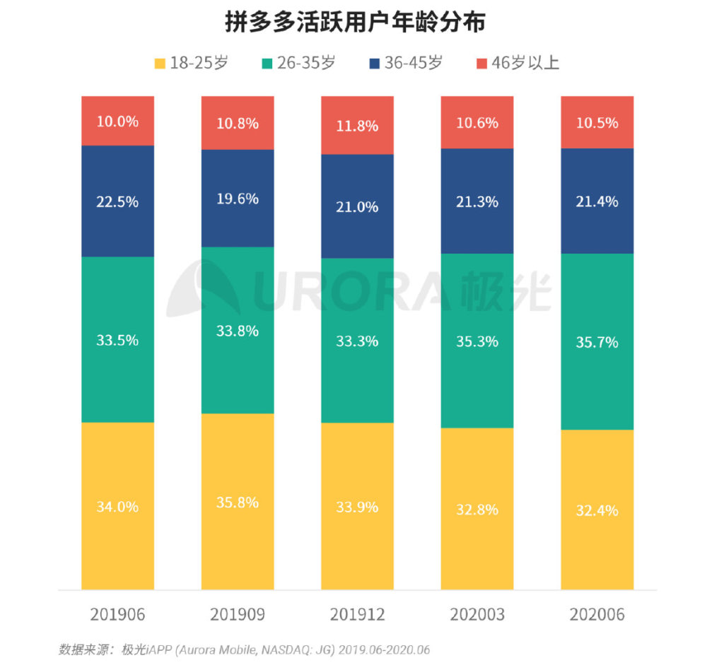 极光拼多多数据全面解析揭开裂变面纱