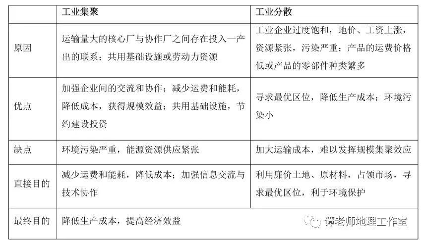 工业集聚与工业分散的比较随着产业转移的发生,产业移出区和产业迁入