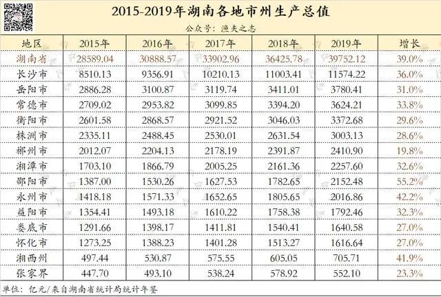 赣州与郴州GdP(3)