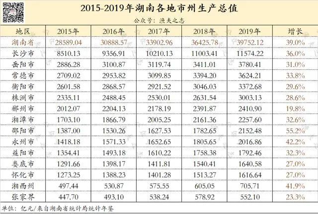 十三五期间邵阳的gdp_好消息 到这里找工作,月薪最高上万(3)