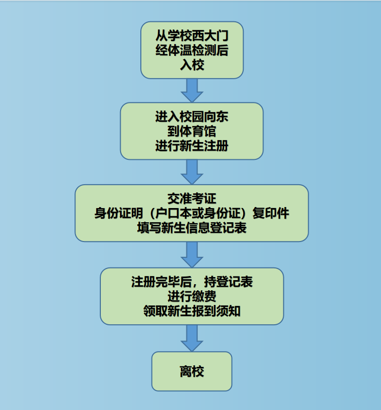 五 报到流程图