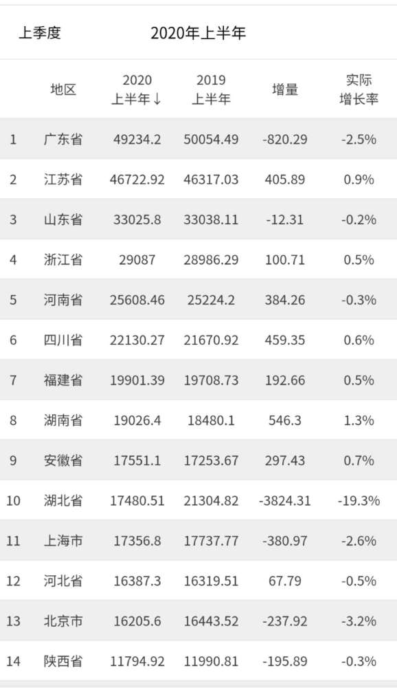 2020上半年gdp出炉太原_河北石家庄与山西太原的2020上半年GDP出炉,两者排名第几(2)