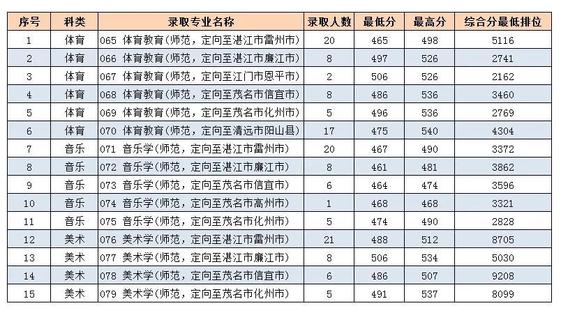 岭南师范学院2020年本科提前批教师专项计划体育艺术类投档录取公告