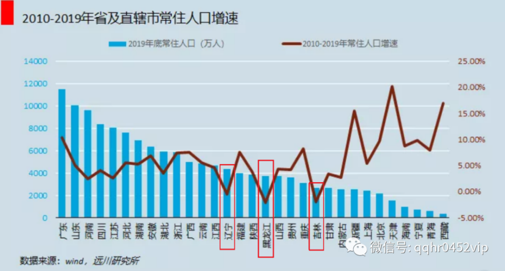 东三省人口数据资料_大数据图片