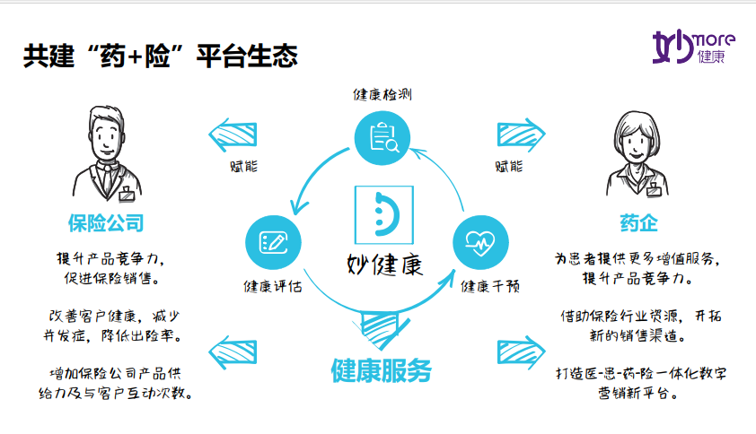 医药 健康险加速融合,数字化健康管理平台如何赋能?