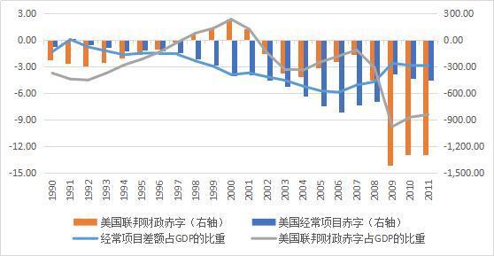 美国的贸易赤字和财政赤字