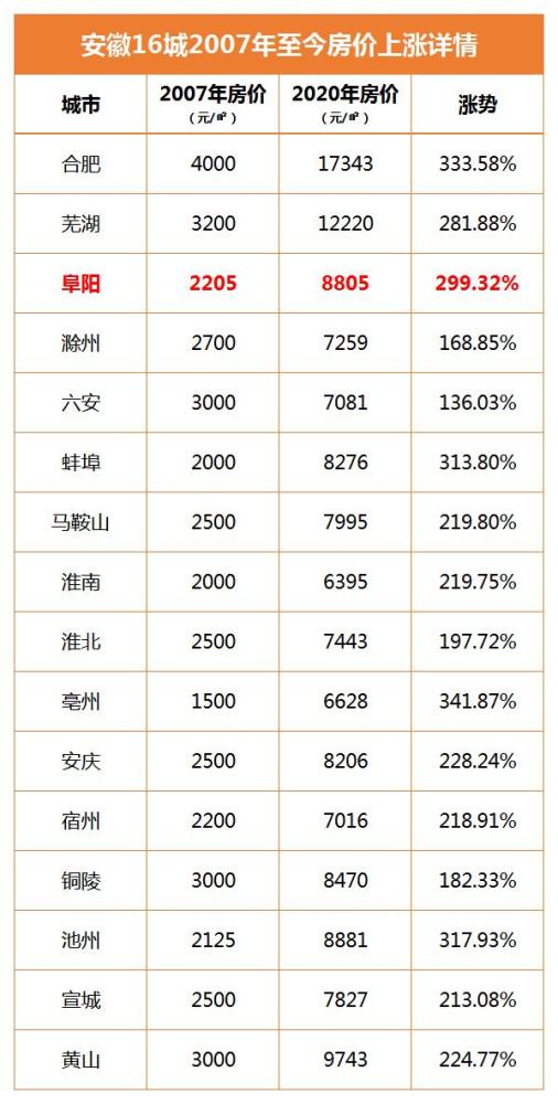 买房人注意!建材成本又涨了,阜阳房价