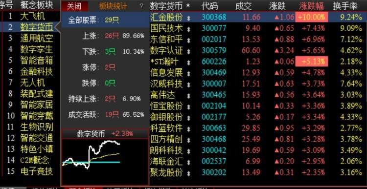 数字货币板块再度拉升,哪些个股有机会?