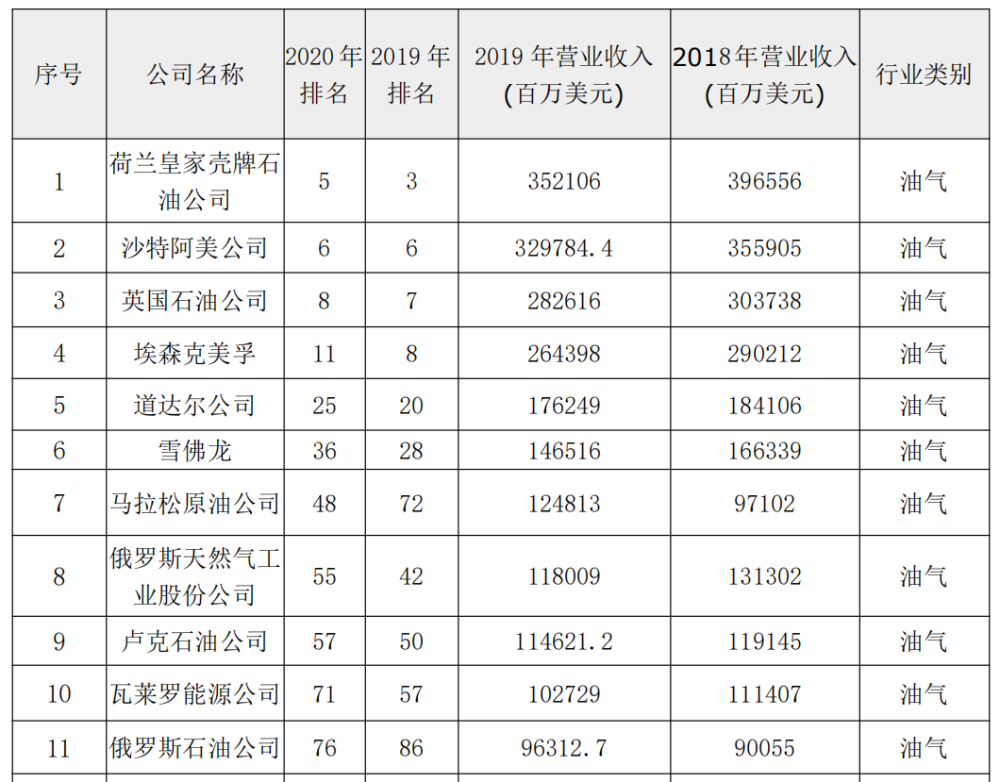 油公司排名_油电混合车十大排名(3)