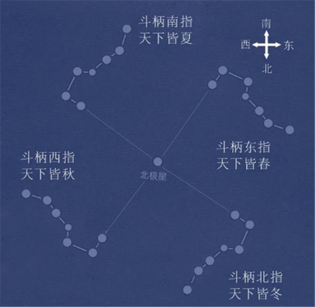 汉代"北斗七星:上曜星月,下安物望—谈谈北斗对汉代的影响_腾讯