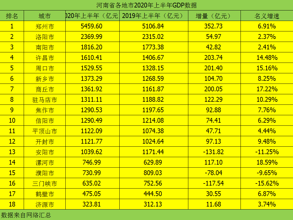 2020年上半年河南各市gdp数据:安阳持续走低,漯河增速惊人