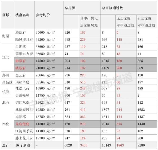 宁波一手房价涨幅排名后退但二手房价仍高居全国第6